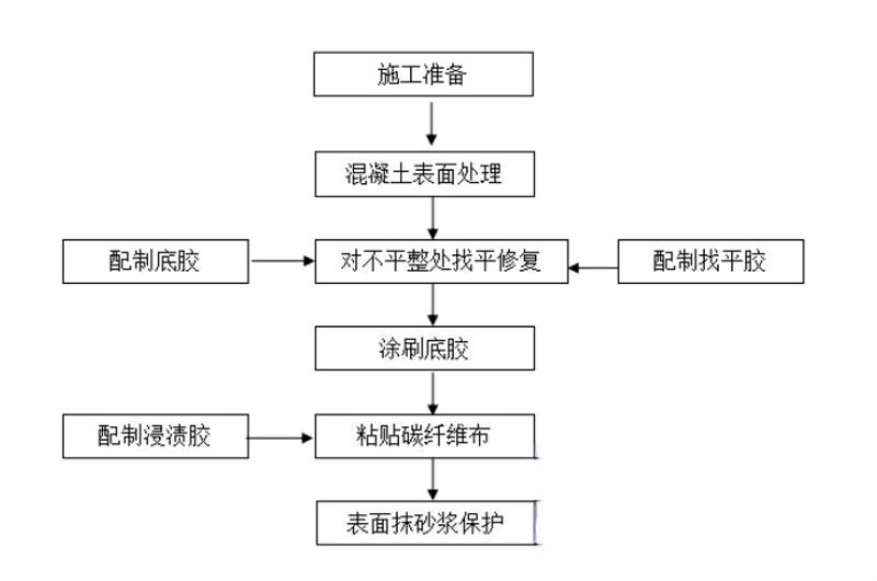 李沧碳纤维加固的优势以及使用方法